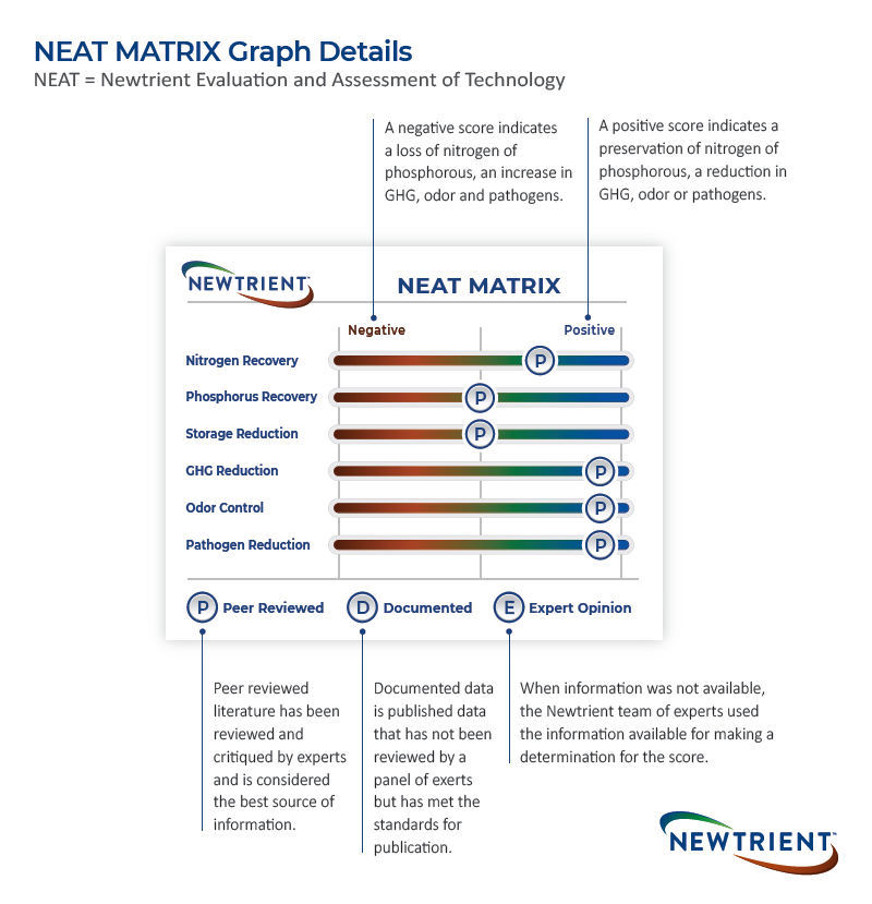 NEAT MATRIX Graph Details